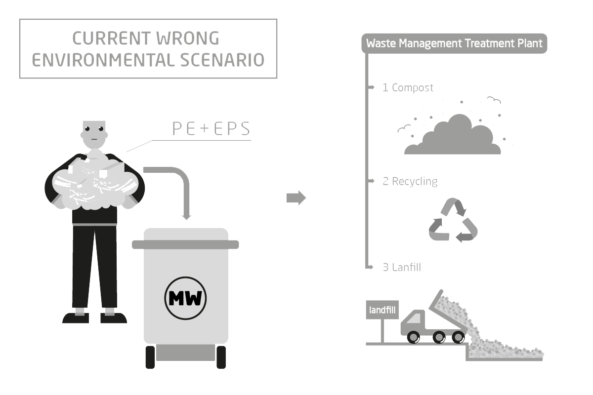 Current Wrong Environmental Scenario